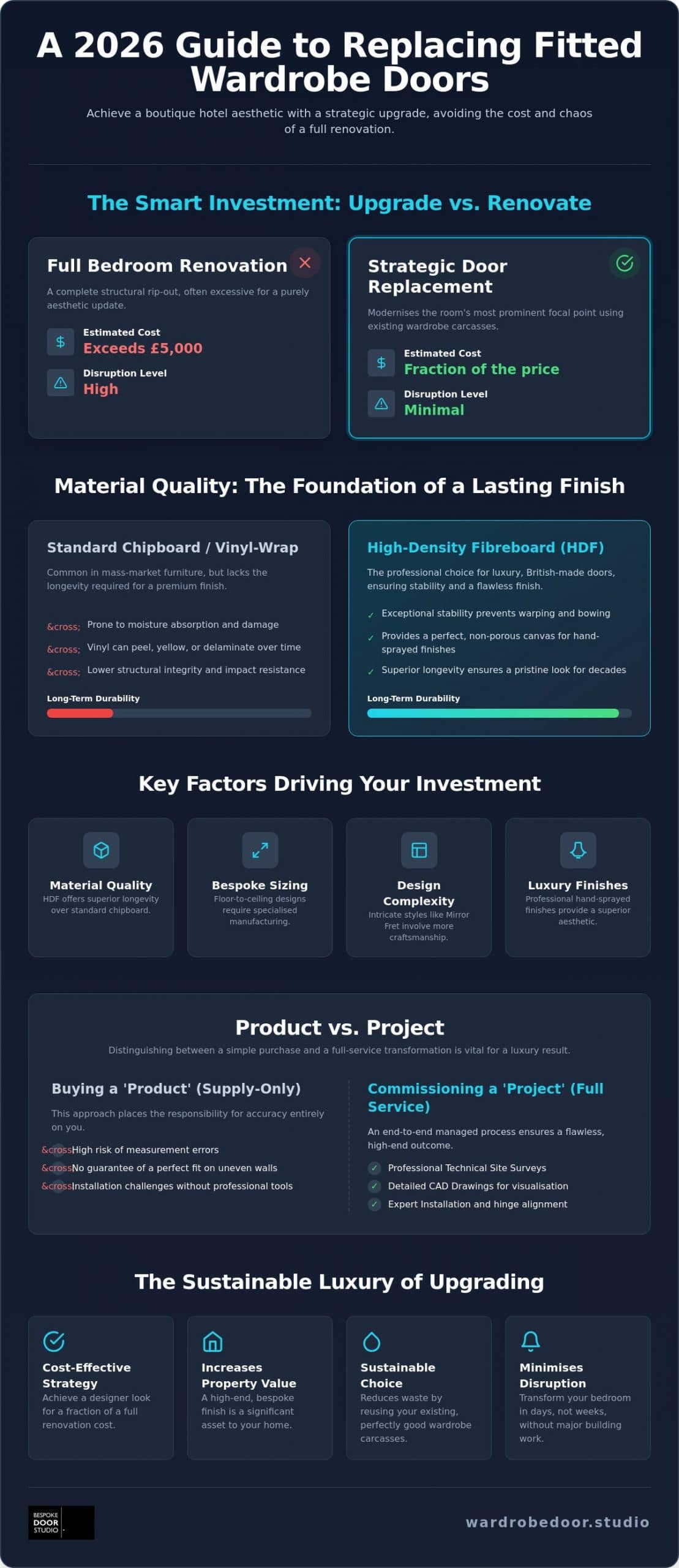 Cost to Replace Fitted Wardrobe Doors UK: The 2026 Luxury Upgrade Guide