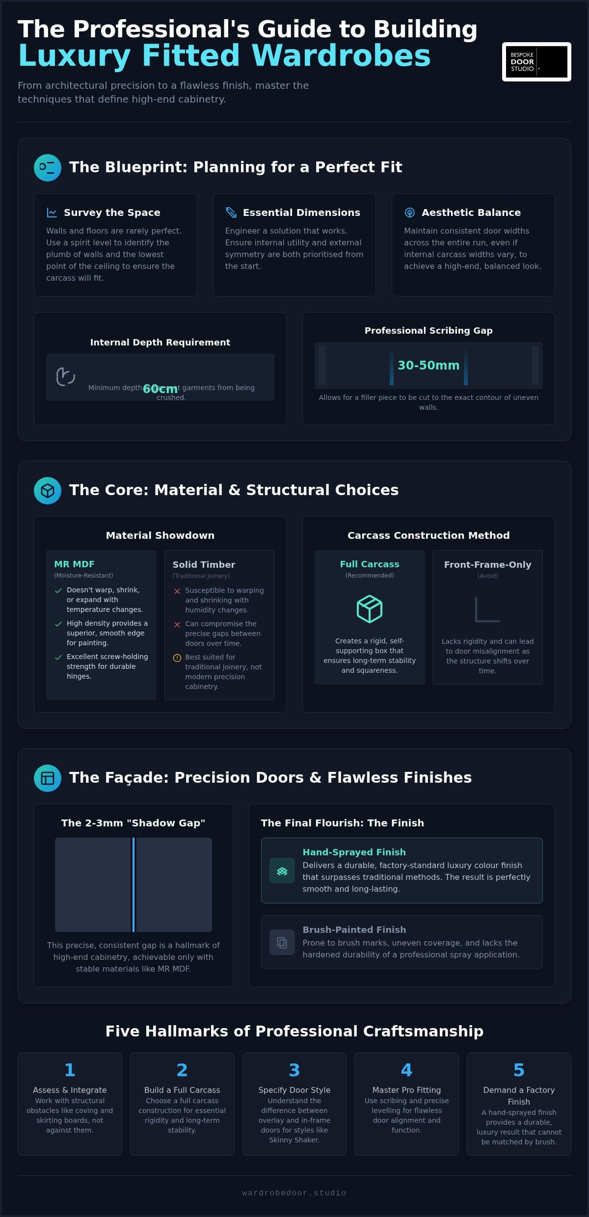 How to Build a Fitted Wardrobe with Made to Measure Doors: A Professional 2026 Guide